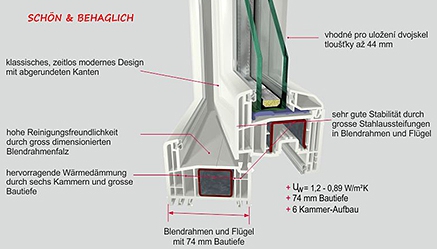 Aufbau Rahmen und Verglasung Kunststofffenster - Tischlerei Schmidt